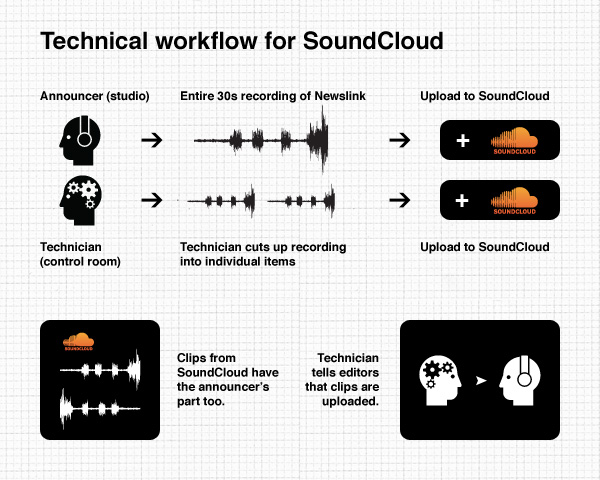 Combining Newscoop and SoundCloud - a deve