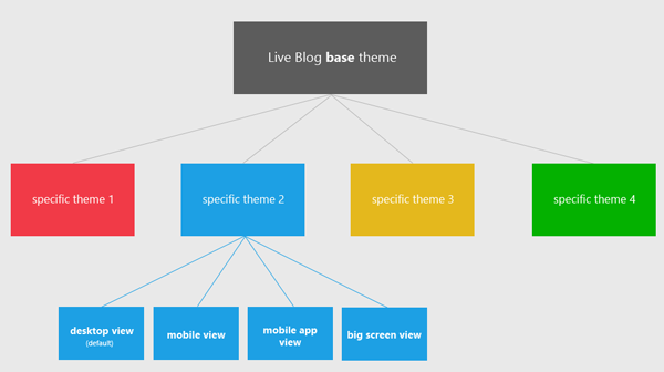 Building themes for Live Blog