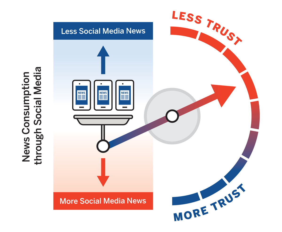 A trust meter for news showing low trust in social media