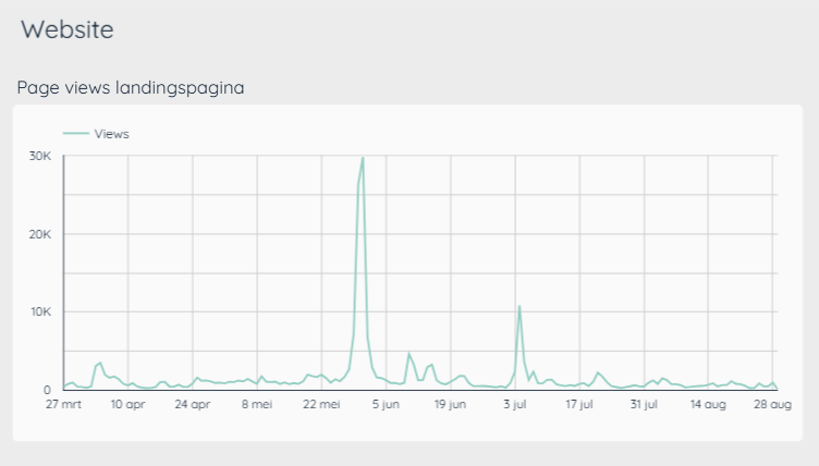 Website traffic for Oosterweelverbinding surged during live blogging