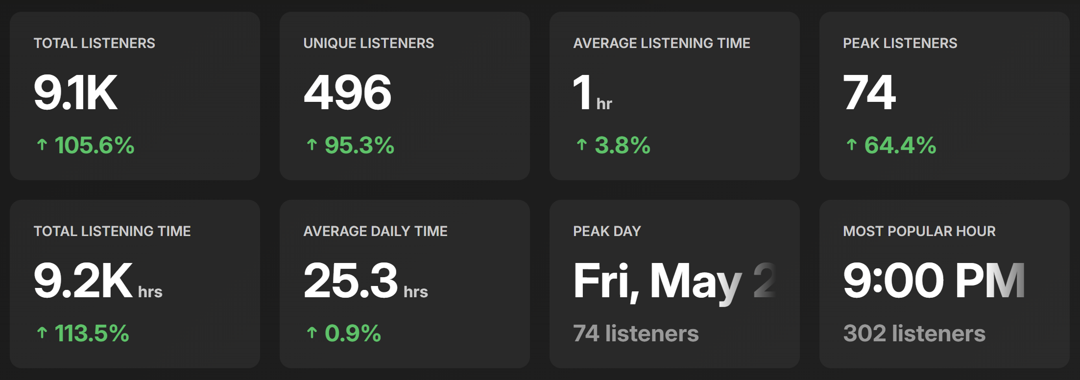 Updated listener stats